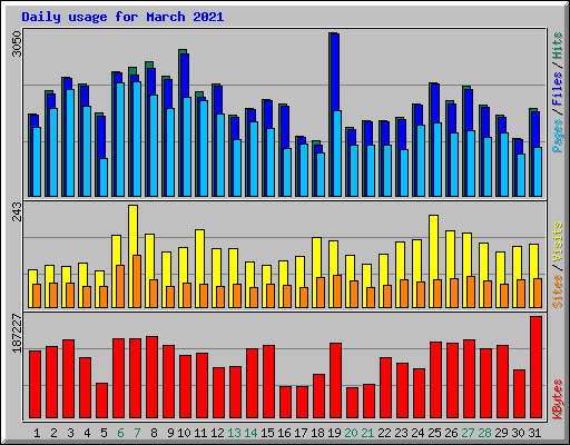 Daily usage for March 2021