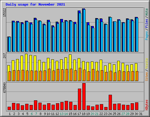 Daily usage for November 2021