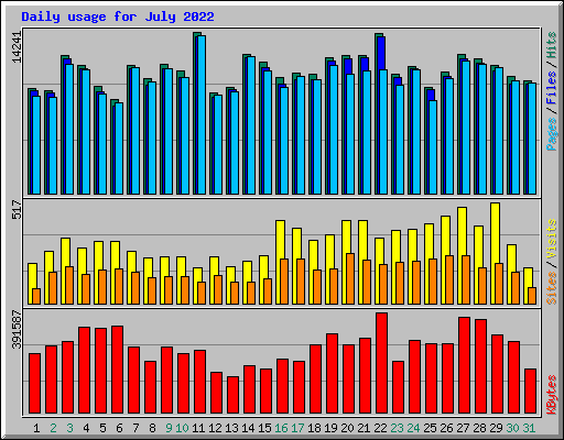 Daily usage for July 2022