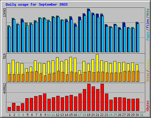 Daily usage for September 2022