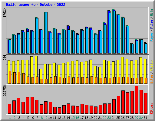 Daily usage for October 2022