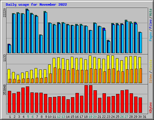 Daily usage for November 2022