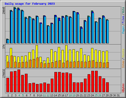 Daily usage for February 2023