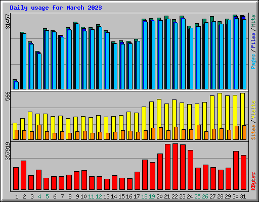 Daily usage for March 2023