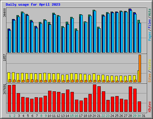 Daily usage for April 2023