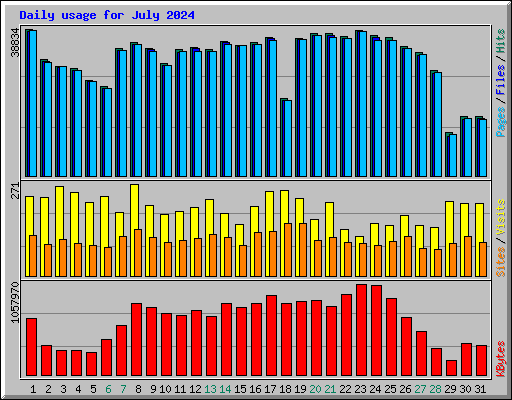 Daily usage for July 2024