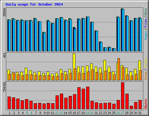 Daily usage for October 2024