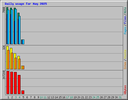 Daily usage for May 2025