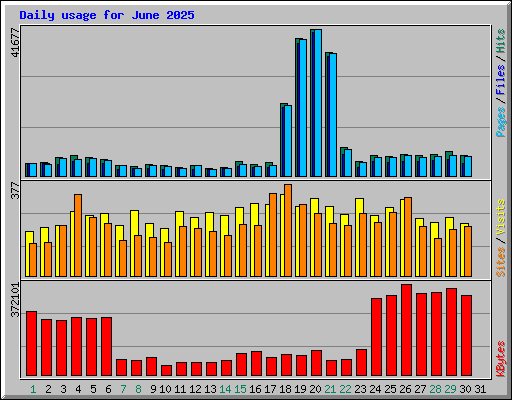Daily usage for June 2025