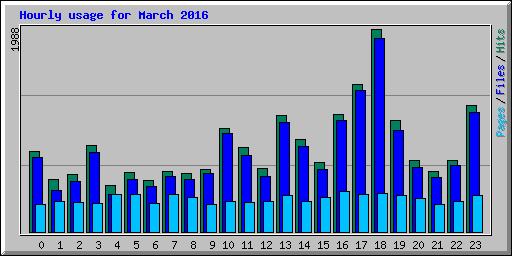 Hourly usage for March 2016