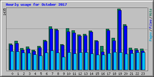 Hourly usage for October 2017