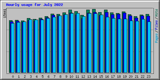 Hourly usage for July 2022