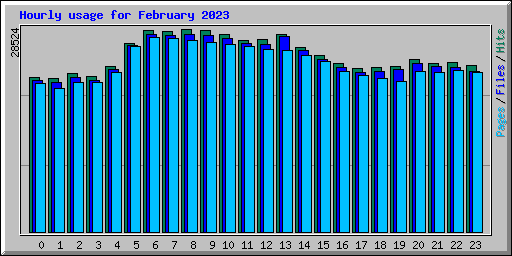 Hourly usage for February 2023