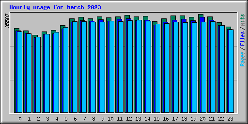 Hourly usage for March 2023