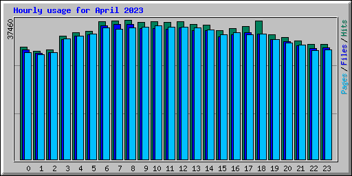 Hourly usage for April 2023