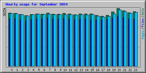 Hourly usage for September 2024